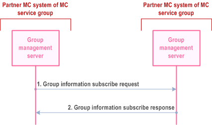 Reproduction of 3GPP TS 23.280, Fig. 10.2.7.4-1: Subscription from partner MC system to primary MC system for MC service group configuration