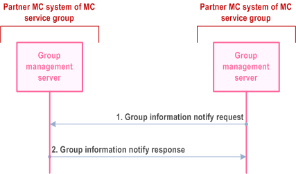 Copy of original 3GPP image for 3GPP TS 23.280, Fig. 10.2.7.5-1: Notification of group configuration information to partner MC system of MC service group