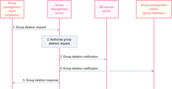 Reproduction of 3GPP TS 23.280, Fig. 10.2.8-1: Group deletion
