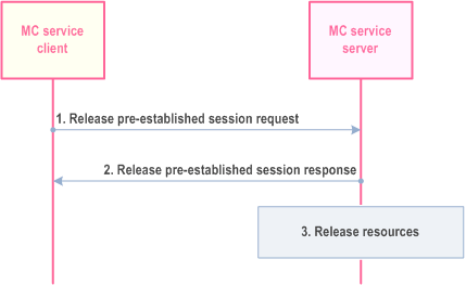 Reproduction of 3GPP TS 23.280, Fig. 10.3.2.4-1: MC service client within the MC service UE initiated pre-established session release