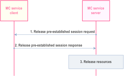 Reproduction of 3GPP TS 23.280, Fig. 10.3.2.4-2: MC service server initiated pre-established session release