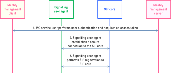 Reproduction of 3GPP TS 23.280, Fig. 10.6.1-1: MC service user authentication and registration with Primary MC system, single domain
