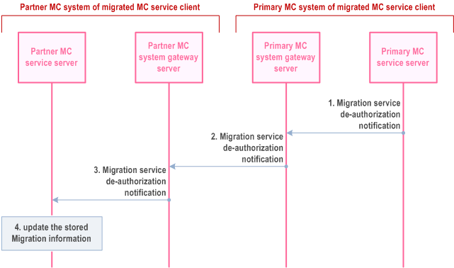 Reproduction of 3GPP TS 23.280, Fig. 10.6.3.3.2.1-1: Service de-authorization of migration from partner MC system