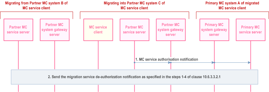 Reproduction of 3GPP TS 23.280, Fig. 10.6.3.3.2.2-1: Service de-authorization of migration from partner MC system