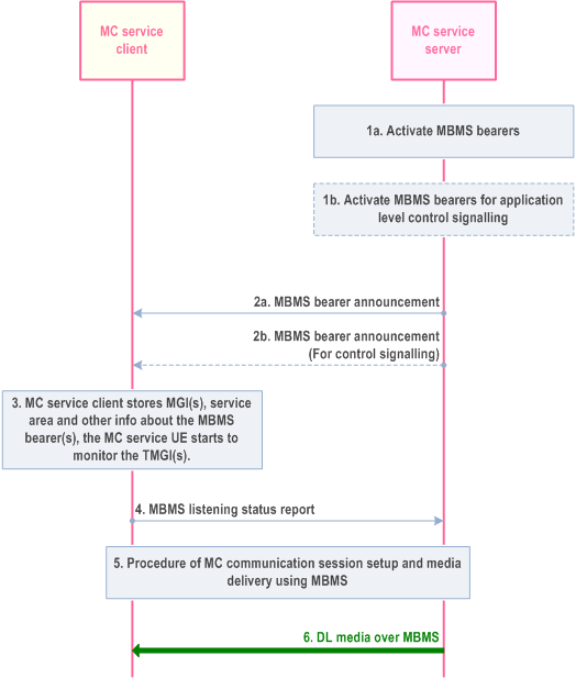 Copy of original 3GPP image for 3GPP TS 23.280, Fig. 10.7.3.1.2-1: Use of pre-established MBMS bearers