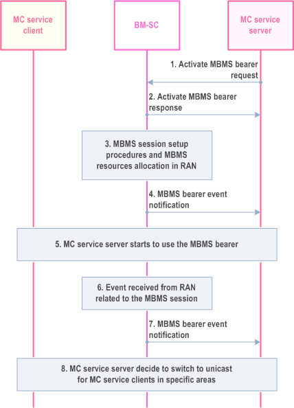 Copy of original 3GPP image for 3GPP TS 23.280, Figure 10.7.3.10.2-1: MBMS bearer event notification