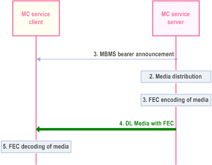 Copy of original 3GPP image for 3GPP TS 23.280, Fig. 10.7.3.11.3-1: Application of FEC by the MC service server