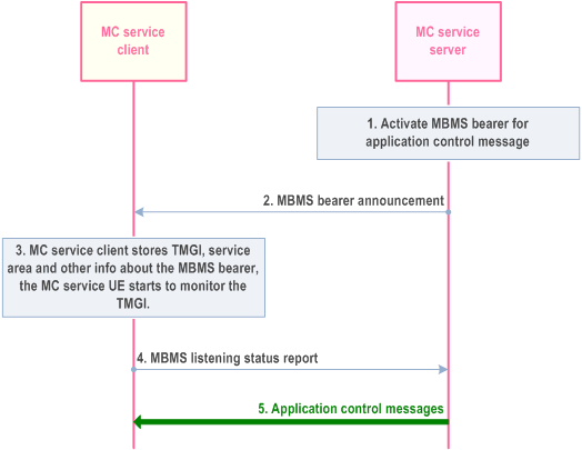 Copy of original 3GPP image for 3GPP TS 23.280, Figure 10.7.3.4.2-1: Use of MBMS bearer for application level control signalling