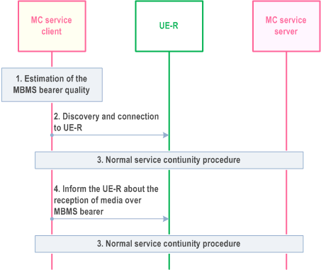 Copy of original 3GPP image for 3GPP TS 23.280, Fig. 10.7.3.7.3-2: Service continuity over MBMS bearer using UE-to-network relay