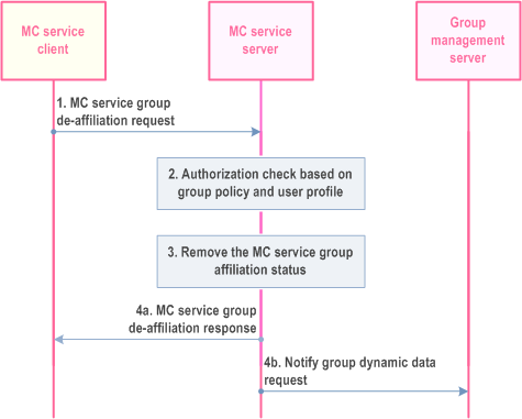 Copy of original 3GPP image for 3GPP TS 23.280, Figure 10.8.4.2-1: MC service group de-affiliation procedure