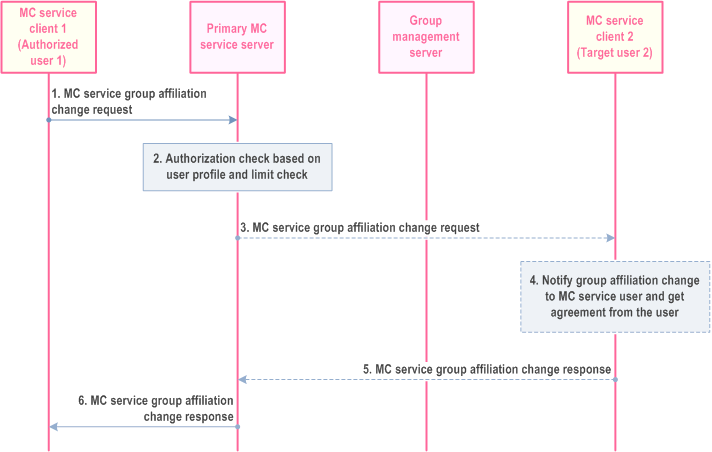 Reproduction of 3GPP TS 23.280, Fig. 10.8.5.1.2-1: Remotely change MC service group affiliation - negotiated mode