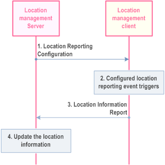 Reproduction of 3GPP TS 23.280, Fig. 10.9.3.1-1: Event-triggered location reporting procedure