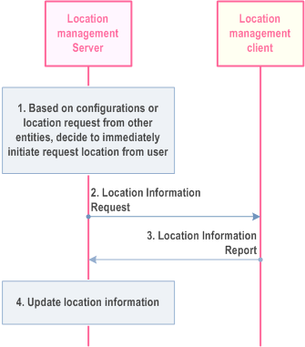 Reproduction of 3GPP TS 23.280, Fig. 10.9.3.2-1: On-demand location information reporting procedure