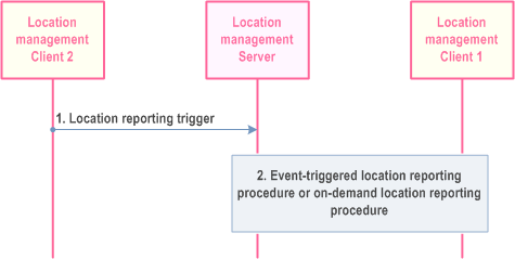 Reproduction of 3GPP TS 23.280, Fig. 10.9.3.3-1: Client-triggered location reporting procedure