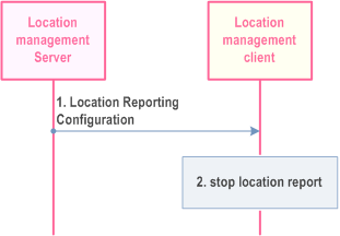 Reproduction of 3GPP TS 23.280, Fig. 10.9.3.4-1: Location reporting cancel procedure