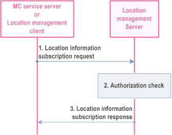 Copy of original 3GPP image for 3GPP TS 23.280, Fig. 10.9.3.5-1: Location information subscription request procedure