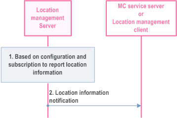 Copy of original 3GPP image for 3GPP TS 23.280, Fig. 10.9.3.6.1-1: Event-trigger usage of location information procedure