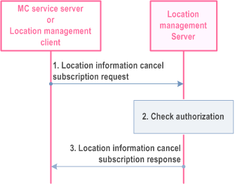 Copy of original 3GPP image for 3GPP TS 23.280, Figure 10.9.3.7-1: Location information cancel subscription request procedure