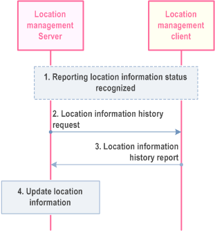 Reproduction of 3GPP TS 23.280, Fig. 10.9.3.9.2.1-1: On-demand based usage of report location history procedure (LMC - LMS)