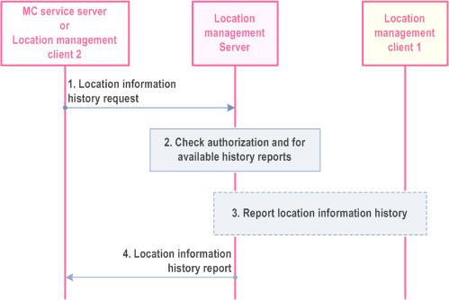 Reproduction of 3GPP TS 23.280, Fig. 10.9.3.9.2.2-1: On-demand based usage of report location history procedure