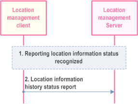 Reproduction of 3GPP TS 23.280, Fig. 10.9.3.9.3.1-1: Status location history reporting procedure (LMC - LMS)