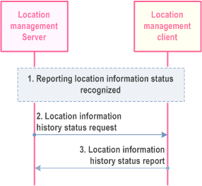 Reproduction of 3GPP TS 23.280, Fig. 10.9.3.9.3.2-1: On-demand based usage of status location history reporting procedure (LMS - LMC)