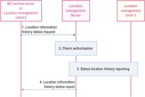 Reproduction of 3GPP TS 23.280, Fig. 10.9.3.9.3.3-1: On-demand based usage of status location history reporting procedure