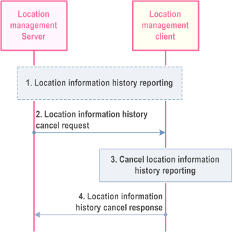 Reproduction of 3GPP TS 23.280, Fig. 10.9.3.9.4.2-1: Cancel location history reporting procedure (LMS - LMC)