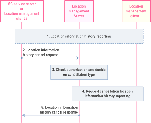 Copy of original 3GPP image for 3GPP TS 23.280, Figure 10.9.3.9.4.3-1: Cancel location history reporting procedure
