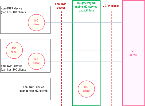 Copy of original 3GPP image for 3GPP TS 23.280, Fig. 11.2.0-1: Functional architecture