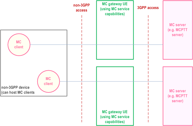 Reproduction of 3GPP TS 23.280, Fig. 11.2.0-2: Simultaneous multiple MC gateway UE use by a single non-3GPP device