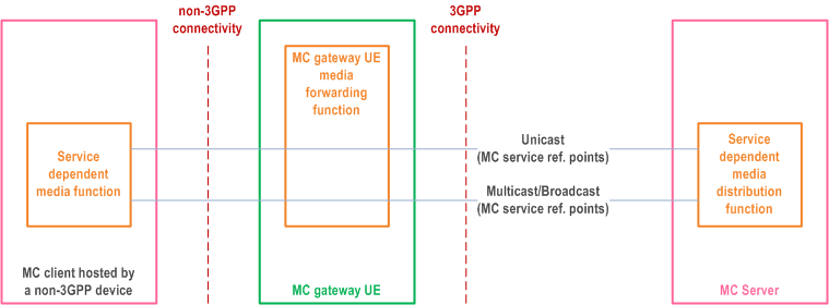 Reproduction of 3GPP TS 23.280, Fig. 11.2.3-1: Function Model of MC gateway UE media plane