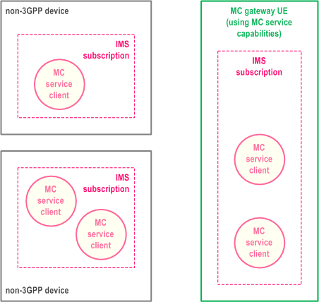 Copy of original 3GPP image for 3GPP TS 23.280, Fig. 11.3.2-1: Using separate IMS subscriptions