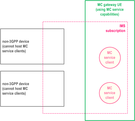 Reproduction of 3GPP TS 23.280, Fig. 11.3.3-1: Sharing MC gateway UE's IMC for non-3GPP devices which cannot host a client