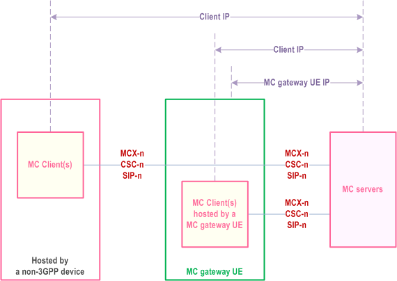 Reproduction of 3GPP TS 23.280, Fig. 11.4.2-1: MC client IP address relationship