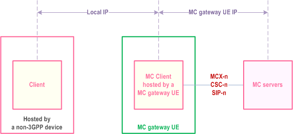 Reproduction of 3GPP TS 23.280, Fig. 11.4.3-1: non-3GPP device uses MC gateway UE's IP address