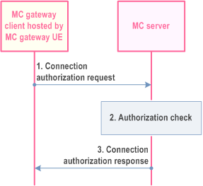 Copy of original 3GPP image for 3GPP TS 23.280, Fig. 11.5.1.3.3-1: Connection authorisation of an MC client hosted by an MC gateway UE
