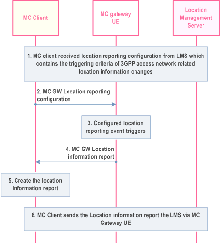 Reproduction of 3GPP TS 23.280, Fig. 11.5.2.3.1-1: Event-triggered location reporting procedure
