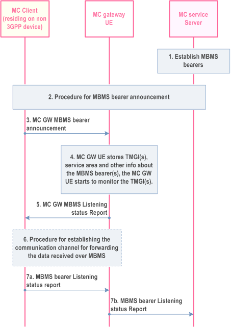 Reproduction of 3GPP TS 23.280, Fig. 11.5.3.3.1-1: Handling of MBMS bearer announcement