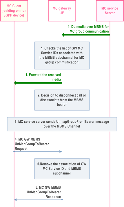 Reproduction of 3GPP TS 23.280, Fig. 11.5.3.3.2A-1: Handling of UnmapGroupFromBearer message