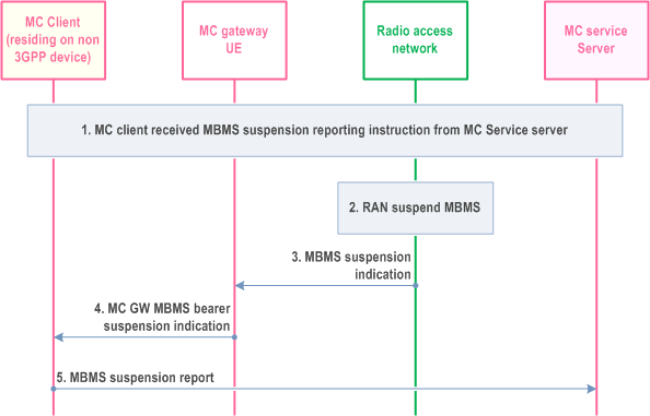 Reproduction of 3GPP TS 23.280, Fig. 11.5.3.3.3-1: MBMS bearer suspension notification