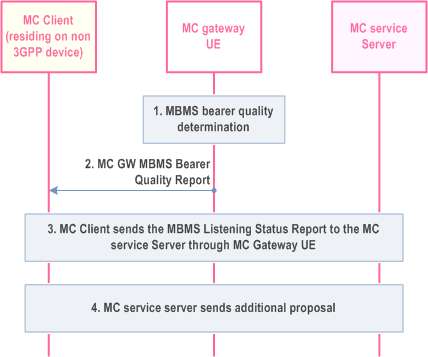 Copy of original 3GPP image for 3GPP TS 23.280, Fig. 11.5.3.3.4-1: Reporting MBMS bearer quality