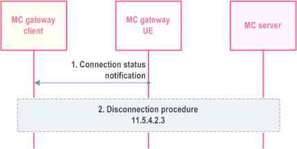 Reproduction of 3GPP TS 23.280, Fig. 11.5.4.2.4-1: Connection status notification to an authorized MC gateway client
