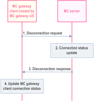 Reproduction of 3GPP TS 23.280, Fig. 11.5.4.3.3-1: Disconnection of an MC client hosted by an MC gateway UE