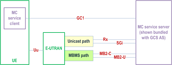 Reproduction of 3GPP TS 23.280, Fig. 5.2.6-1: MC service on-network architecture showing MBMS