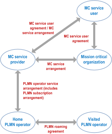 Reproduction of 3GPP TS 23.280, Fig. 6-1: Business relationships for MC services
