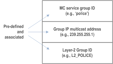 Copy of original 3GPP image for 3GPP TS 23.280, Fig. 8.1.3.2-1: MC service group ID management in off-network operation