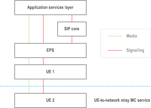 Reproduction of 3GPP TS 23.280, Fig. 9.2.1.1-1: On-network architectural model