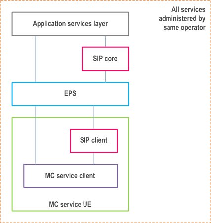Reproduction of 3GPP TS 23.280, Fig. 9.2.2.1.2-1: Common administration of all services by one operator
