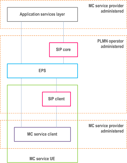 Copy of original 3GPP image for 3GPP TS 23.280, Fig. 9.2.2.1.3-1: MC service provider administers MC service separately from SIP core and EPS